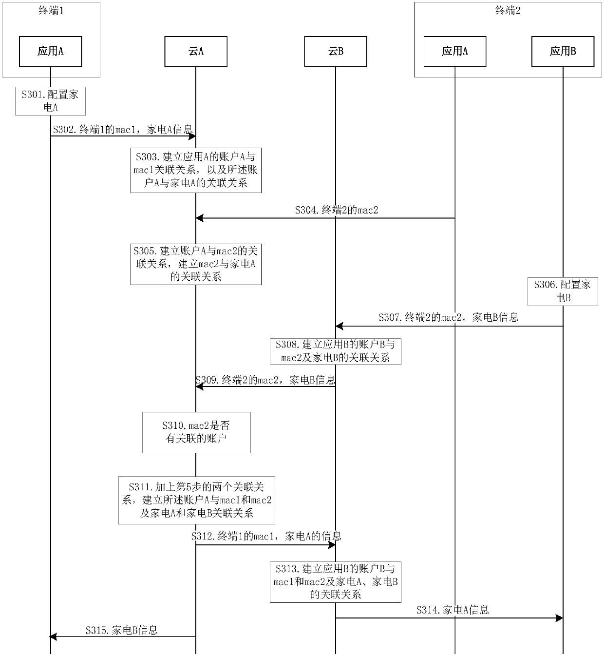 Household appliance interconnection method and apparatus, storage medium and cloud platform server