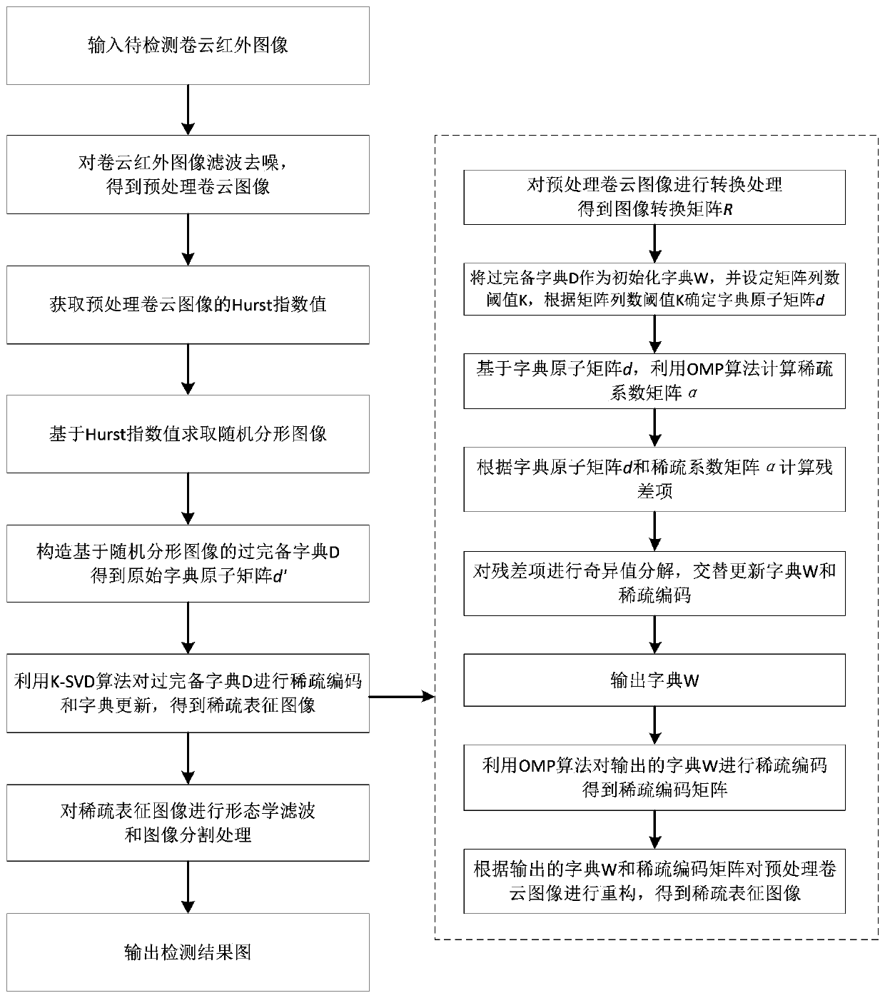 Infrared imaging volume cloud detection method based on fractal dictionary learning