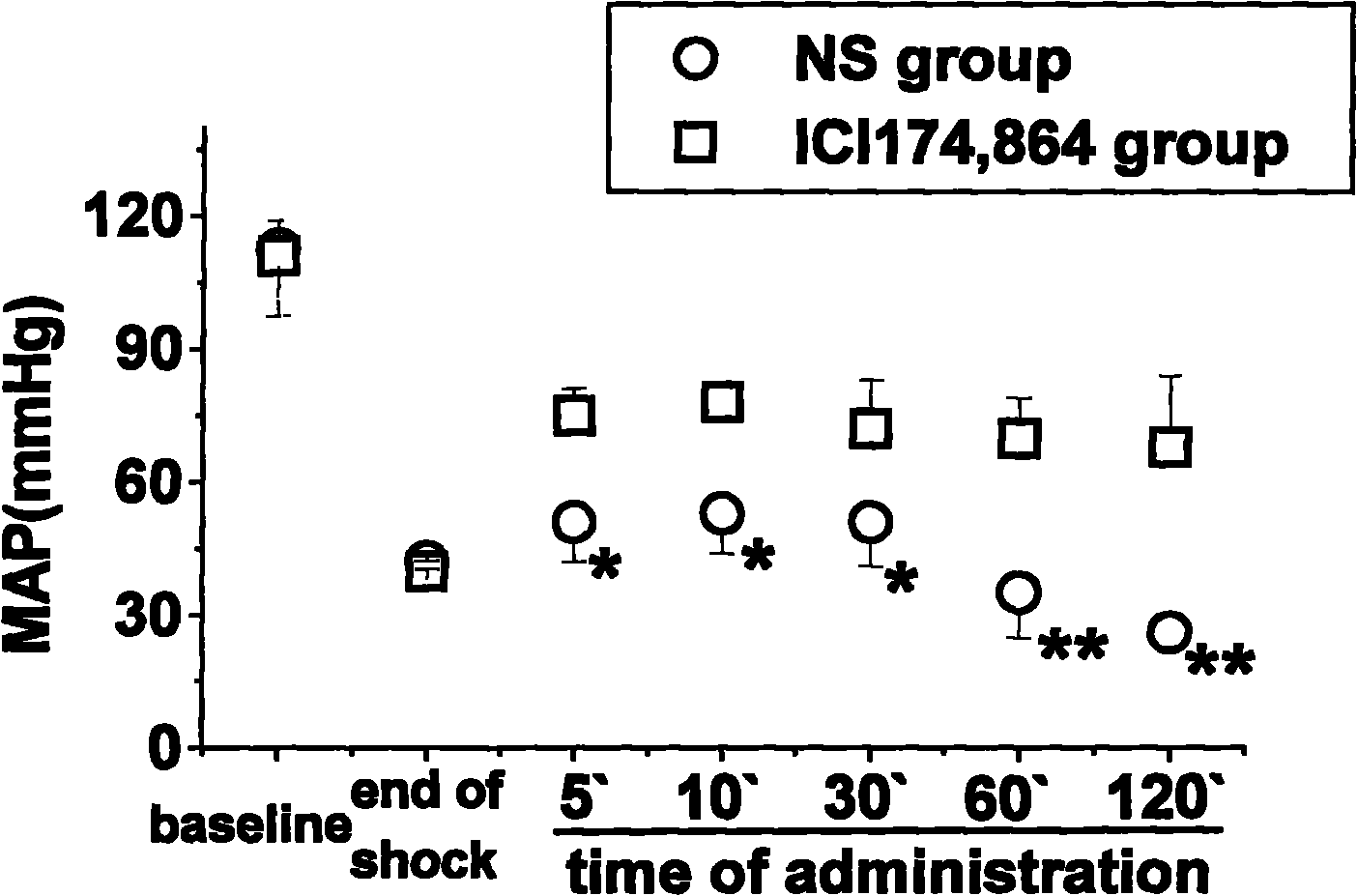 Application of delta opiate receptor antagonist ICI174, 864 for preparing haemorrhagic shock resisting medicine