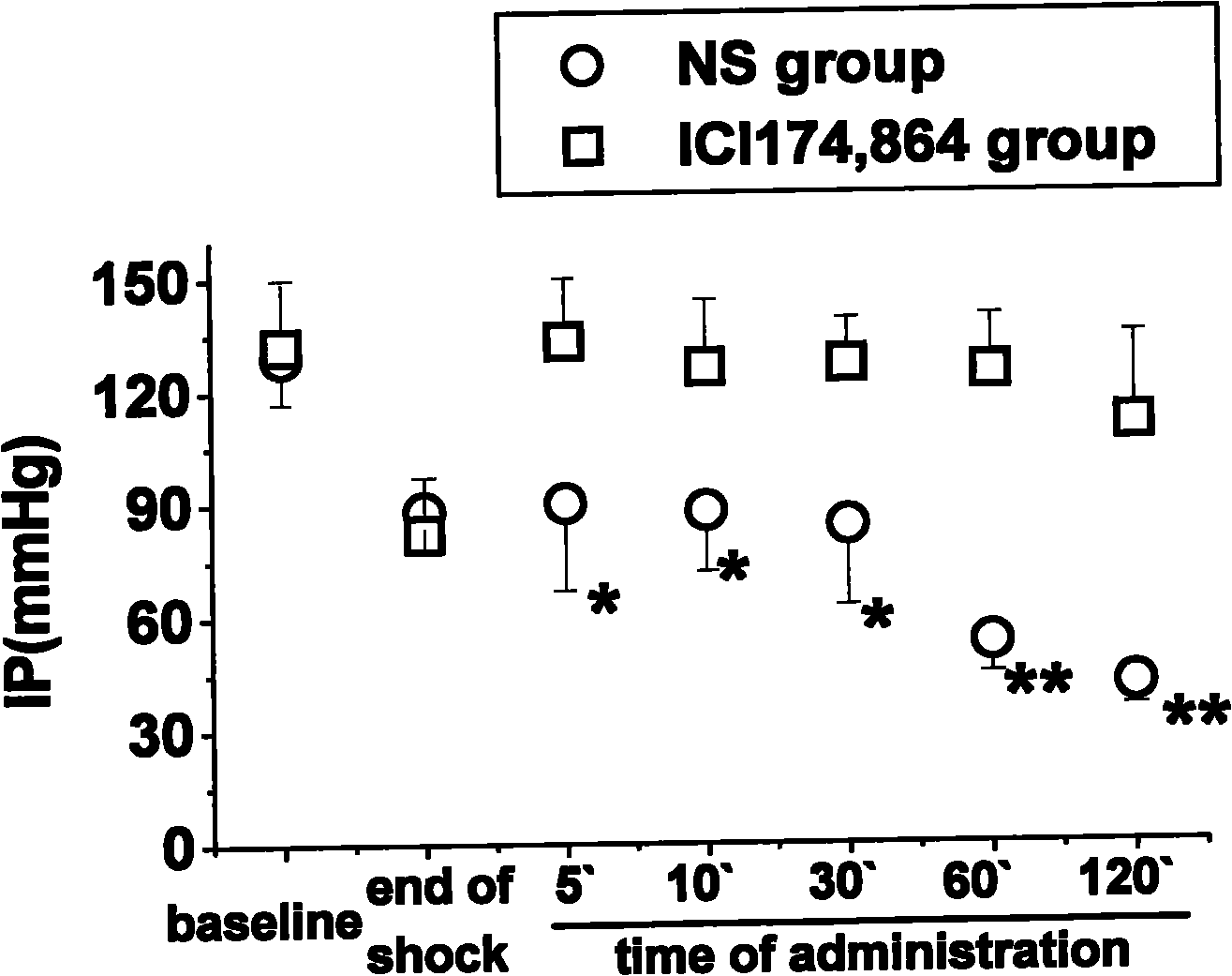 Application of delta opiate receptor antagonist ICI174, 864 for preparing haemorrhagic shock resisting medicine