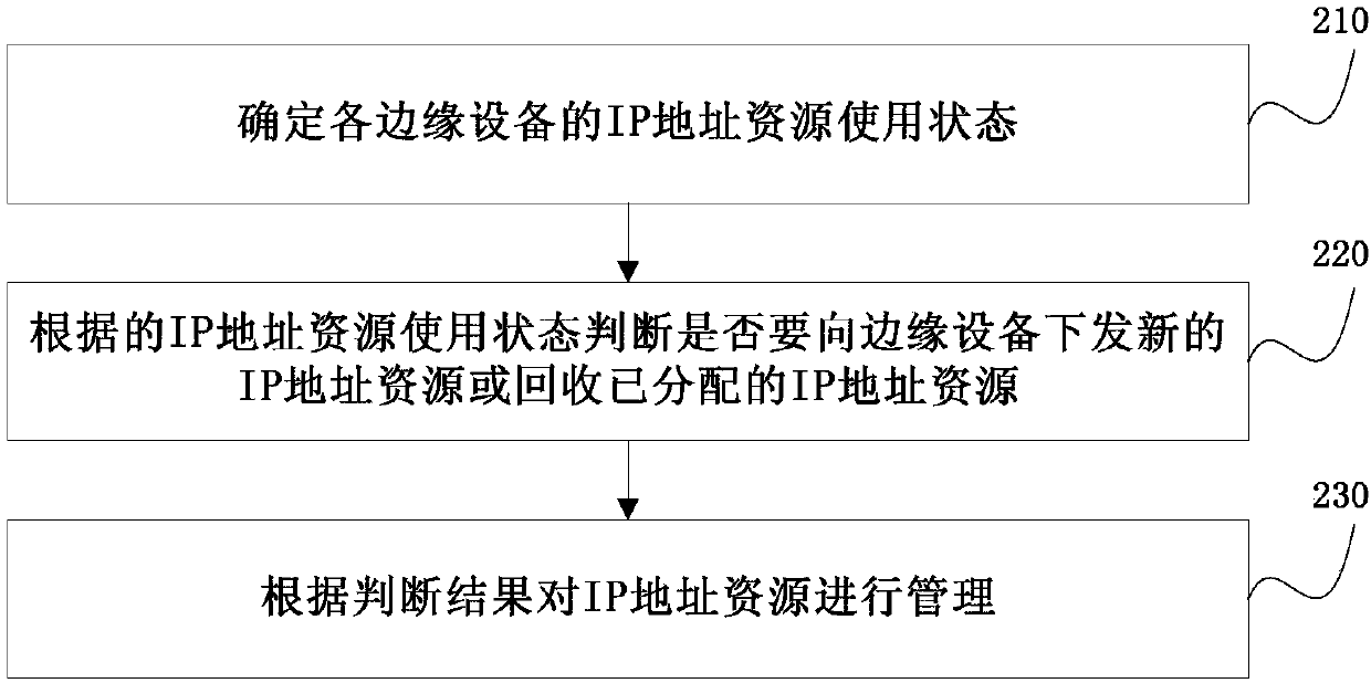 Method and apparatus for managing IP address resources