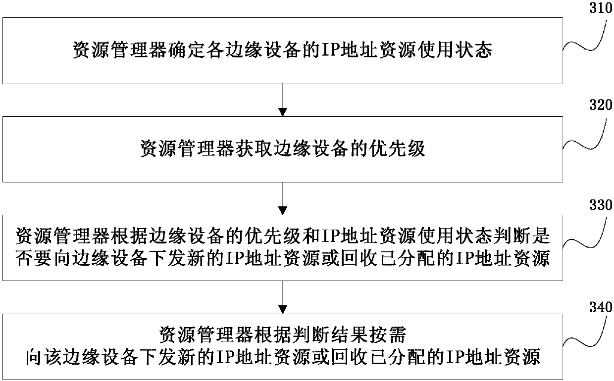 Method and apparatus for managing IP address resources