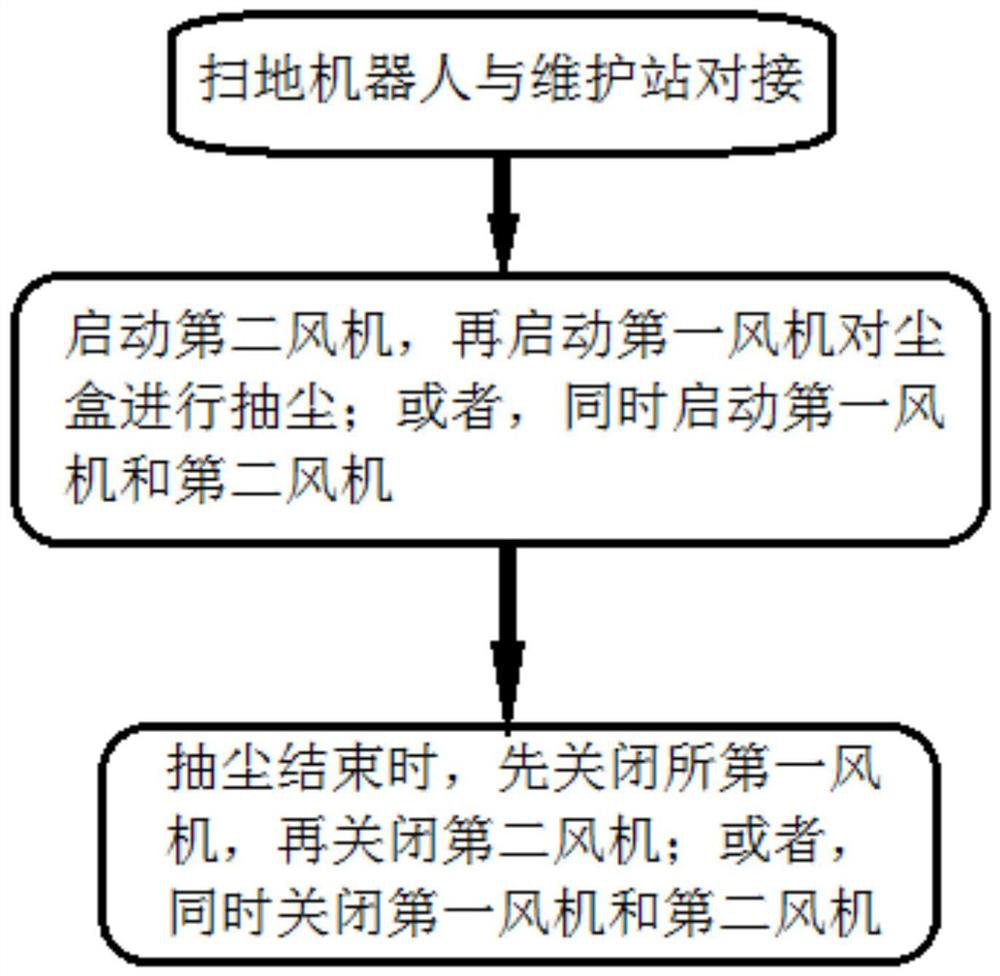 Dust box cleaning control method of sweeping robot and device and storage medium