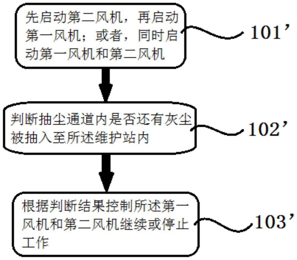 Dust box cleaning control method of sweeping robot and device and storage medium