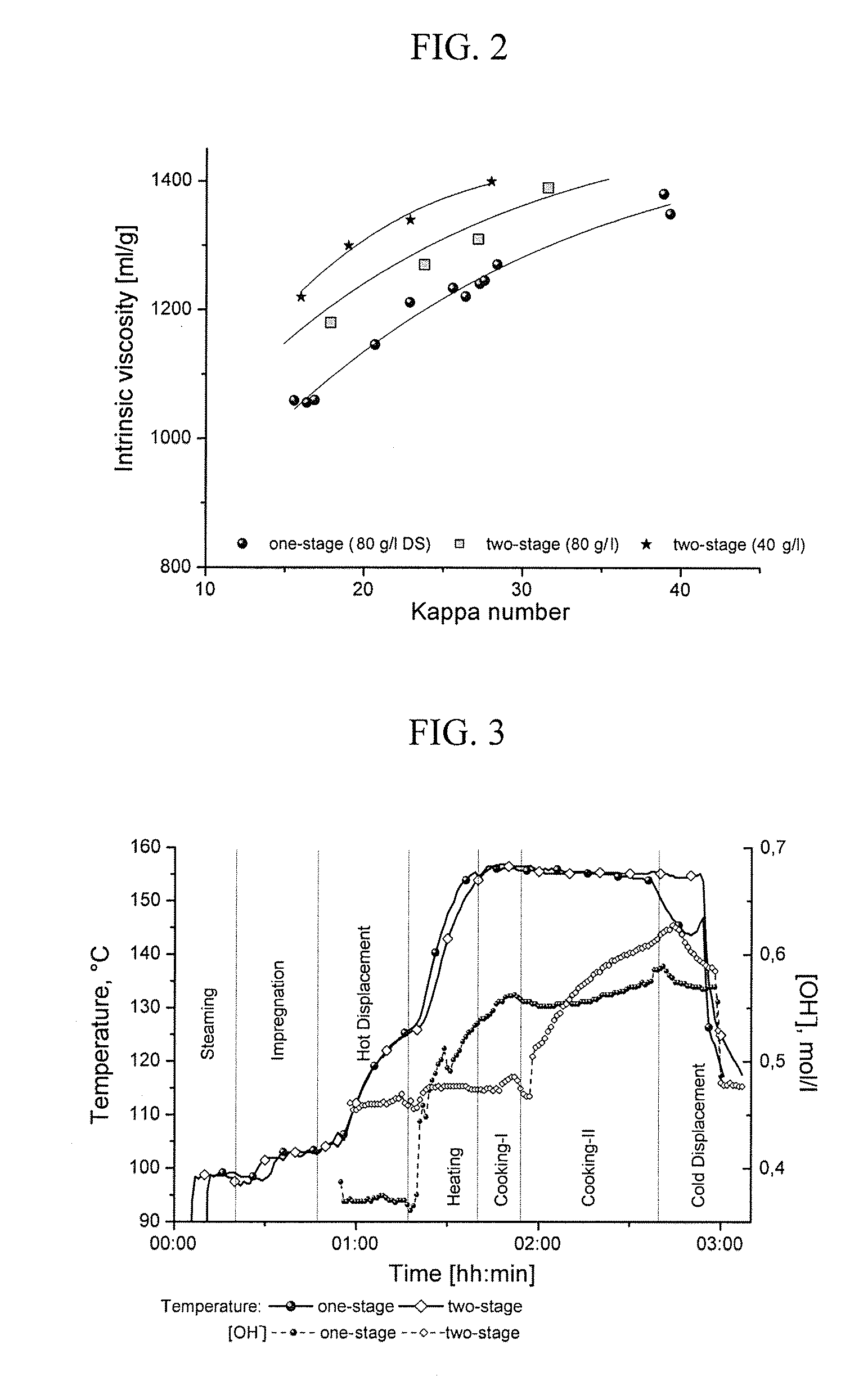 Process for producing a pulp