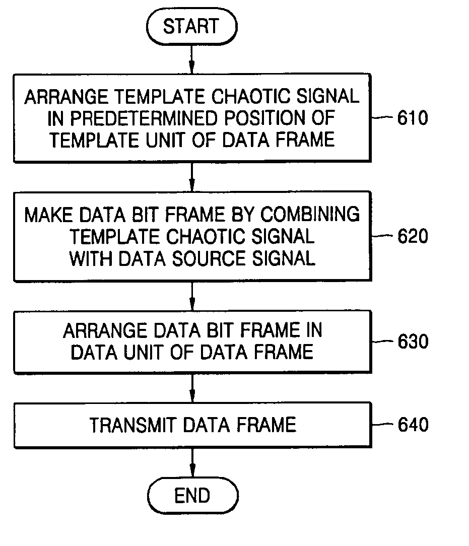 Data transmission method and apparatus and data receiving method and apparatus for multiple access in chaotic communication system