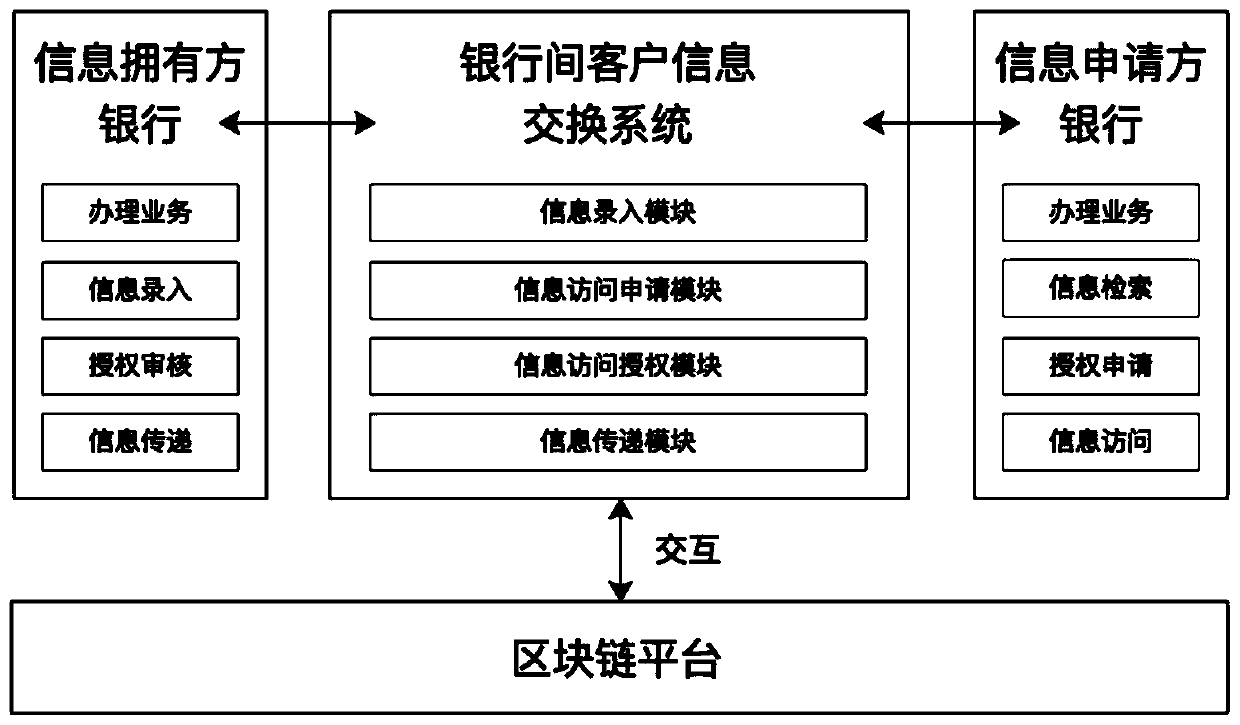 Inter-bank customer information exchange system based on block chain