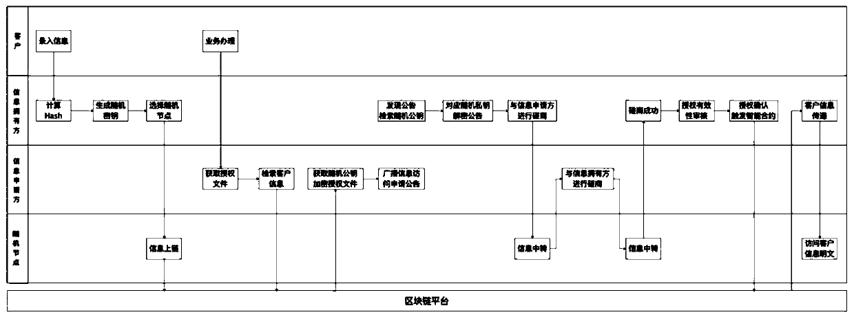 Inter-bank customer information exchange system based on block chain