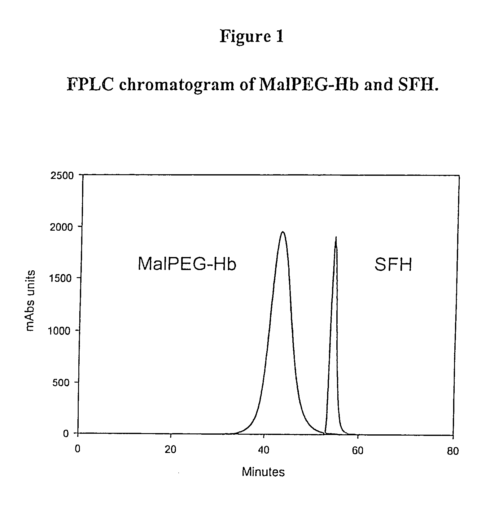 Compositions for oxygen transport comprising a high oxygen affinity modified hemoglobin