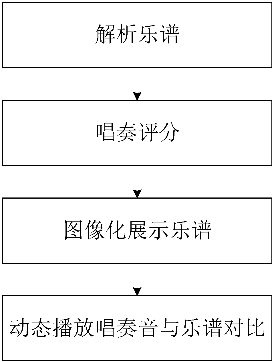 Method for visualizing singing and playing score image