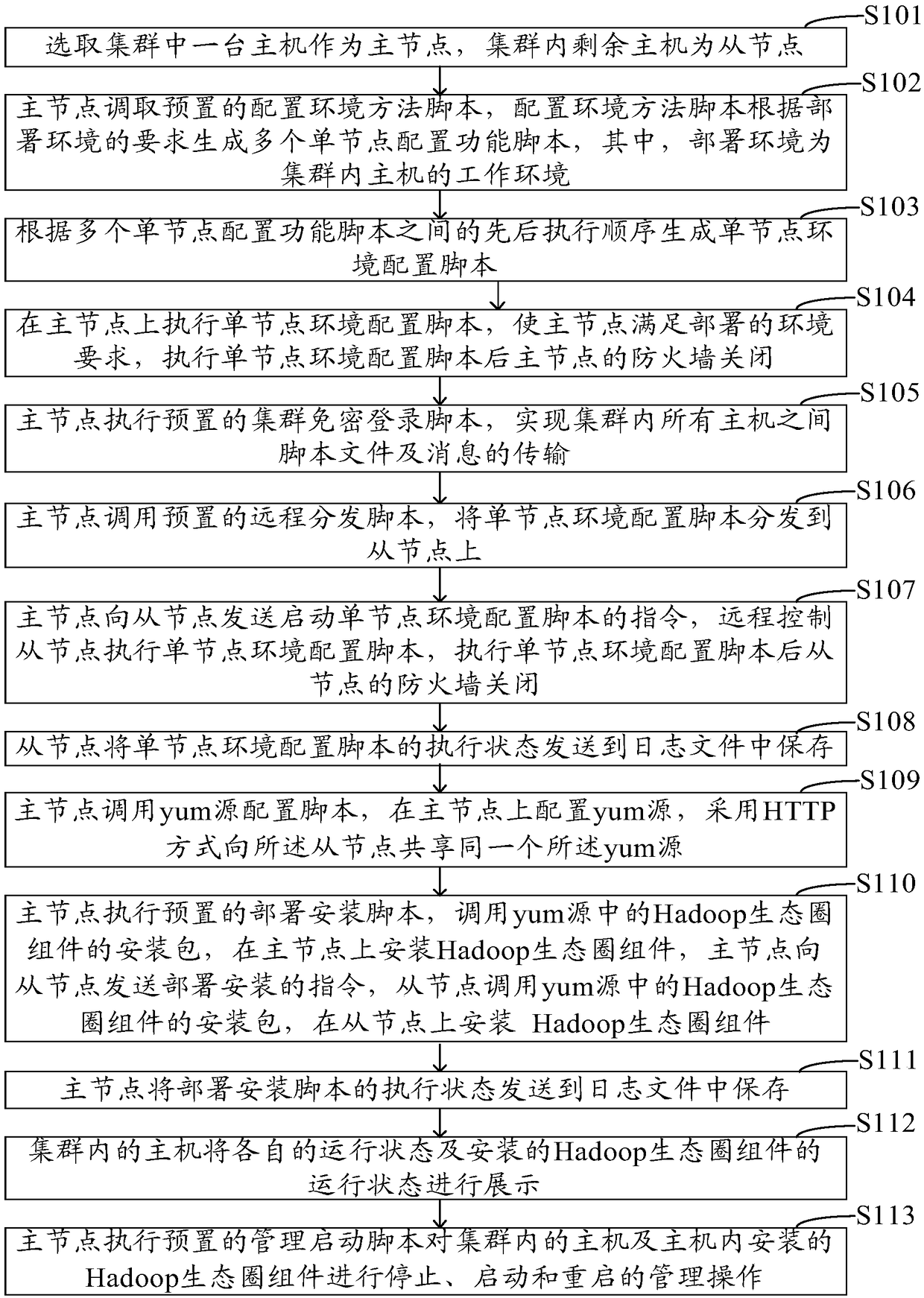 Method and system for automatically deploying Hadoop ecosphere components of operation and maintenance