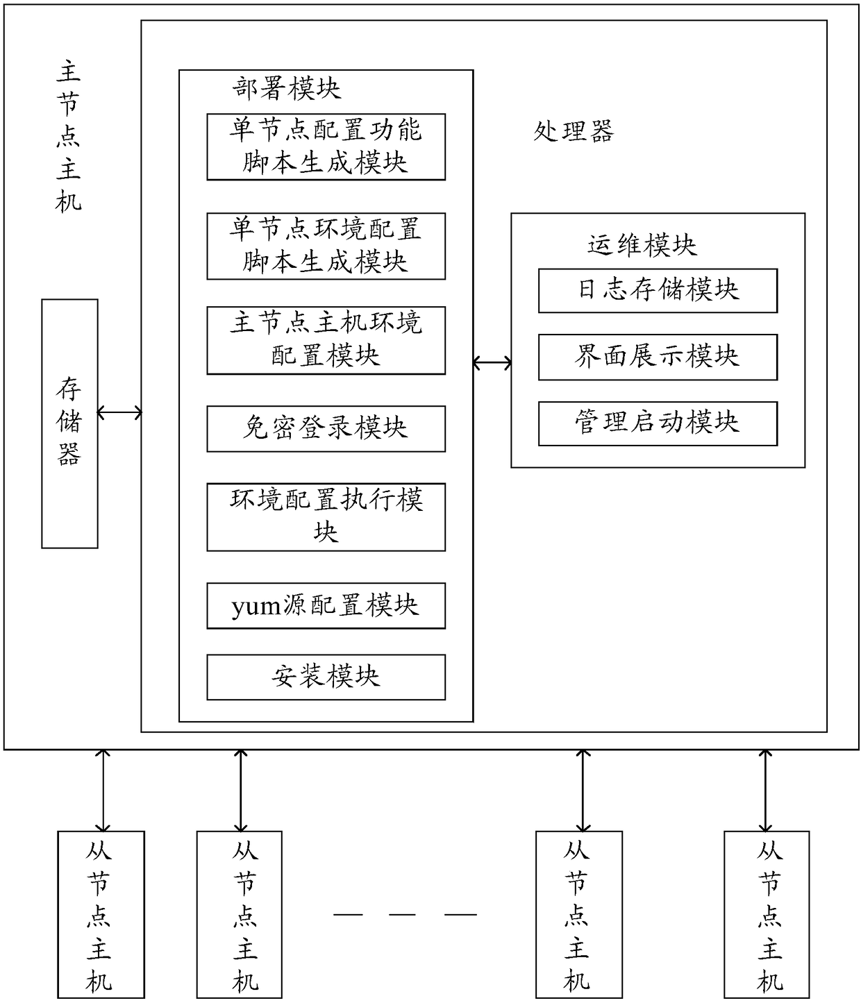 Method and system for automatically deploying Hadoop ecosphere components of operation and maintenance