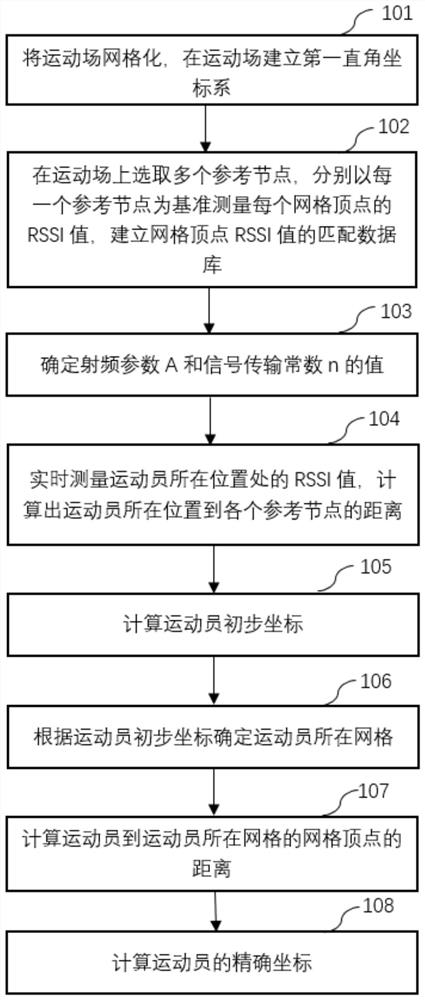 Athlete positioning method and positioning system