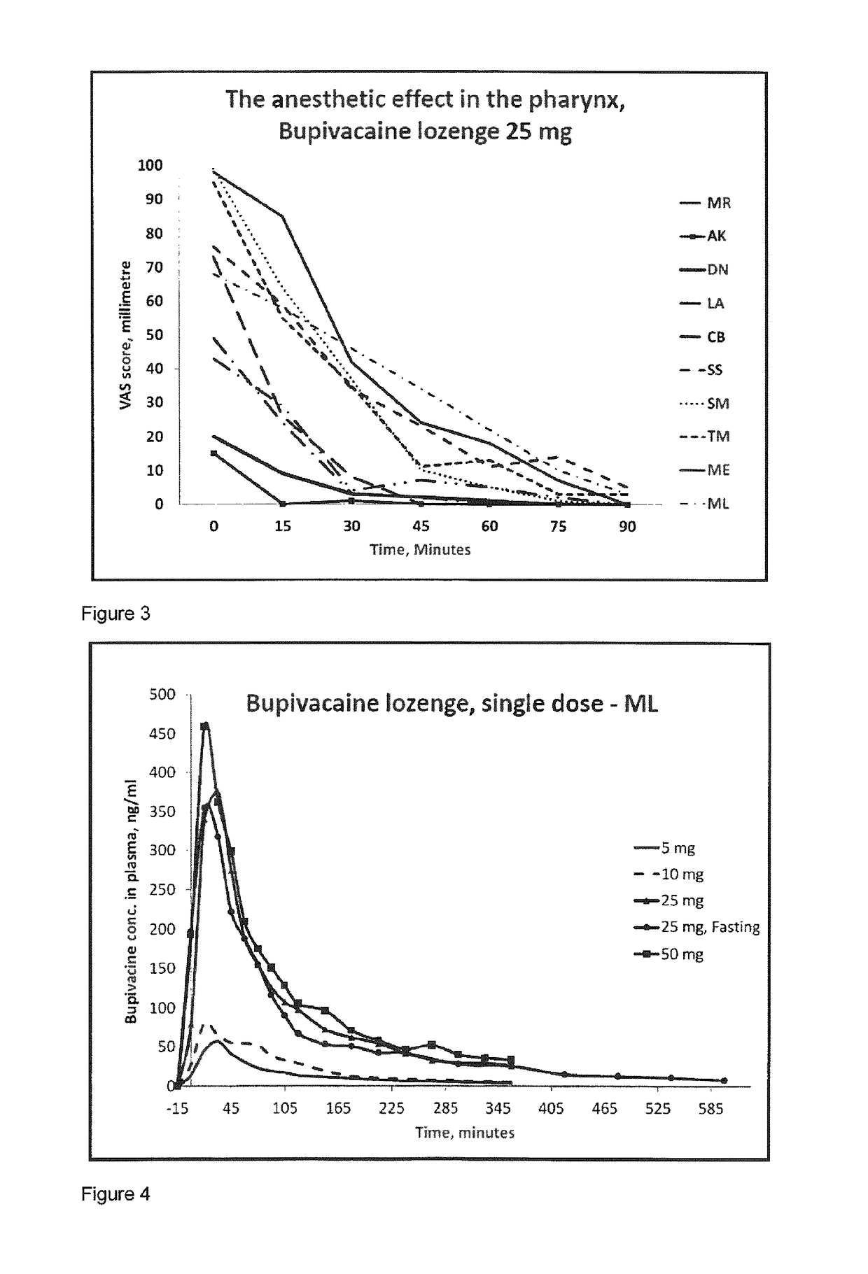 Pharmaceutical compositions comprising a local anaesthetic such as bupivacaine for local administration to the mouth or throat