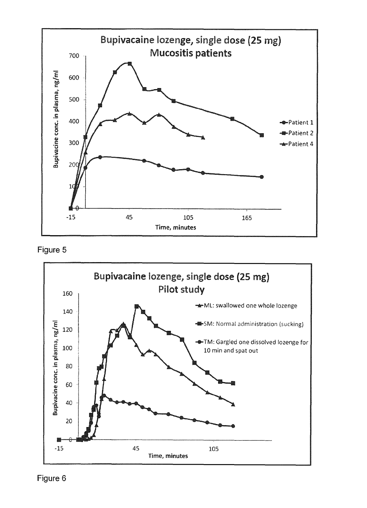 Pharmaceutical compositions comprising a local anaesthetic such as bupivacaine for local administration to the mouth or throat