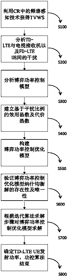 Cognition TD-LTE system uplink power control method with vertical and horizontal interference considered