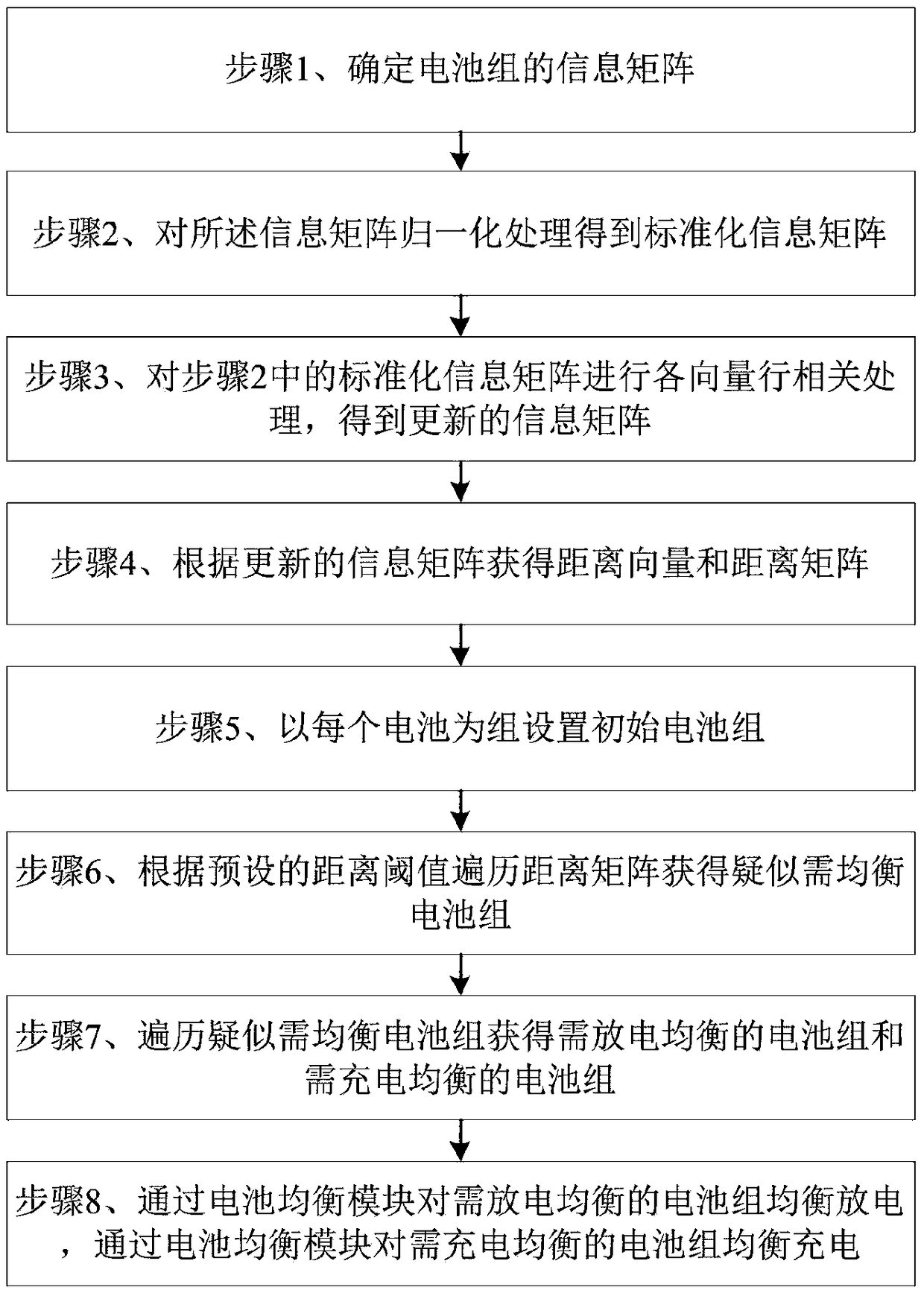 Battery pack equalization method