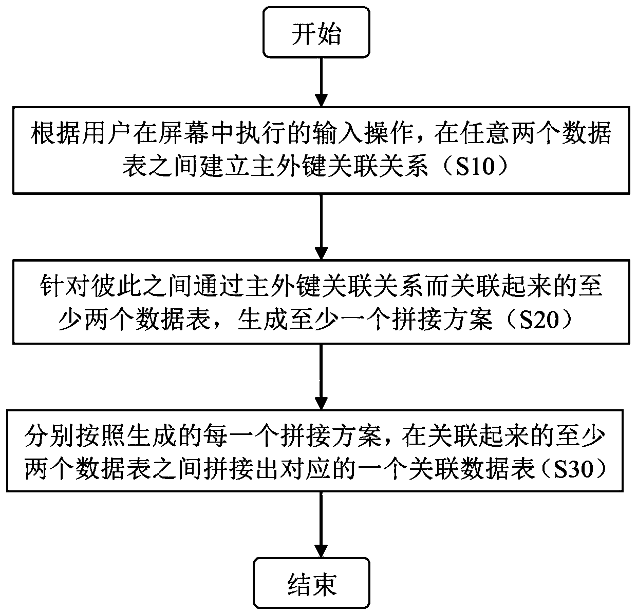 A method and a system for realizing data table splicing and automatic training of a machine learning model