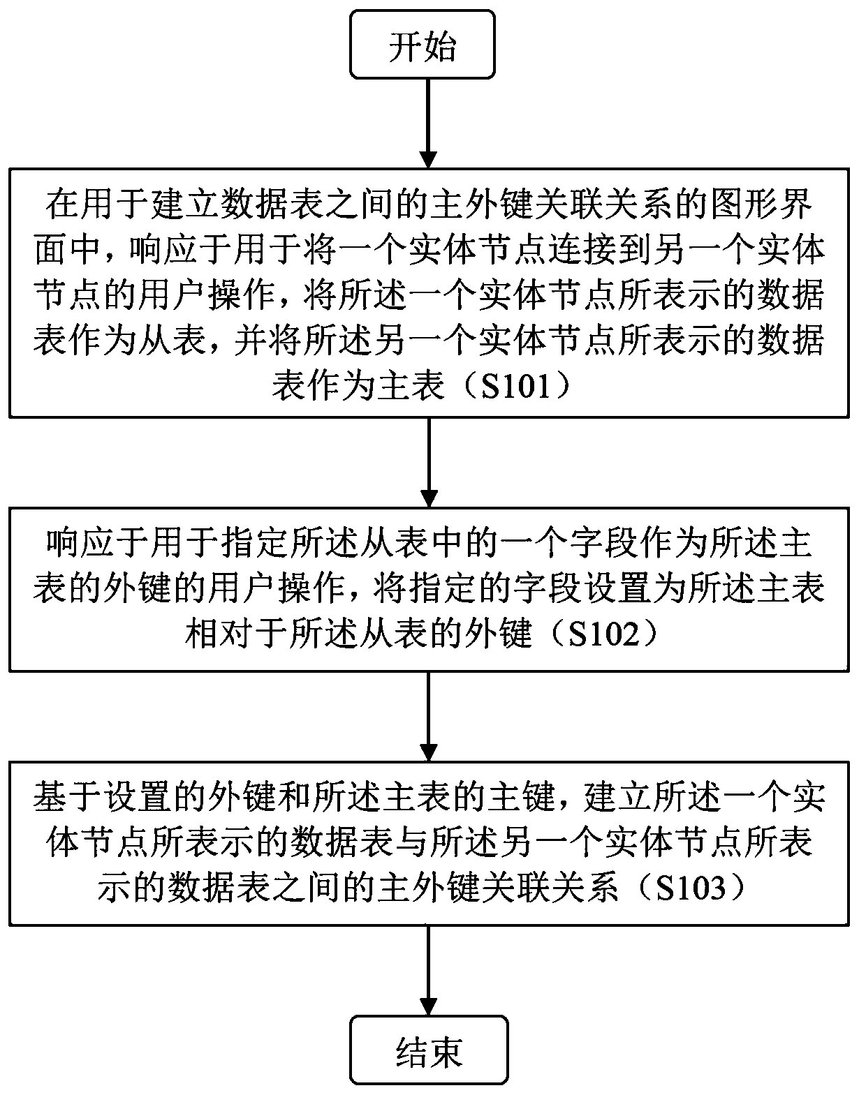 A method and a system for realizing data table splicing and automatic training of a machine learning model