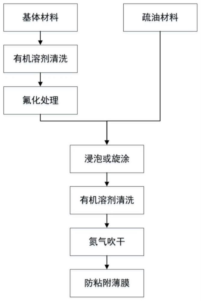 A method for preparing an anti-adhesion film for photocuring continuous surface molding 3D printing