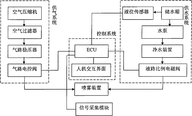 Variable humidifying system for fruit and vegetable refreshing and conveying and realizing method thereof