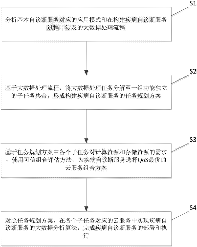 Medical self-diagnosis service design method based on credible combination assessment under big data