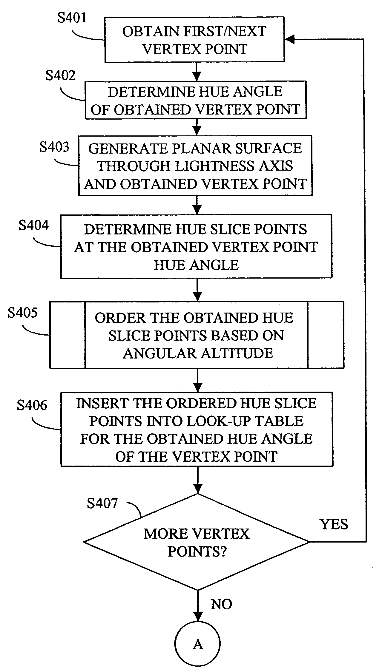 Generation of hue slice table for gamut mapping