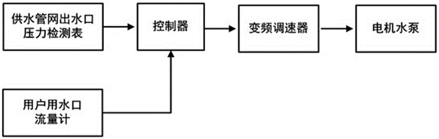 A Model-Based Control Method for Secondary Water Supply Equipment and Its Control System