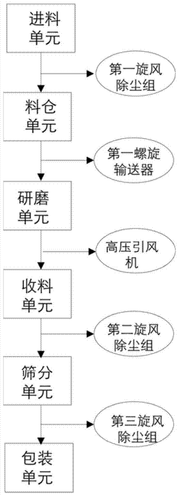 A production line for raw flour processing of wheat aleurone layer content