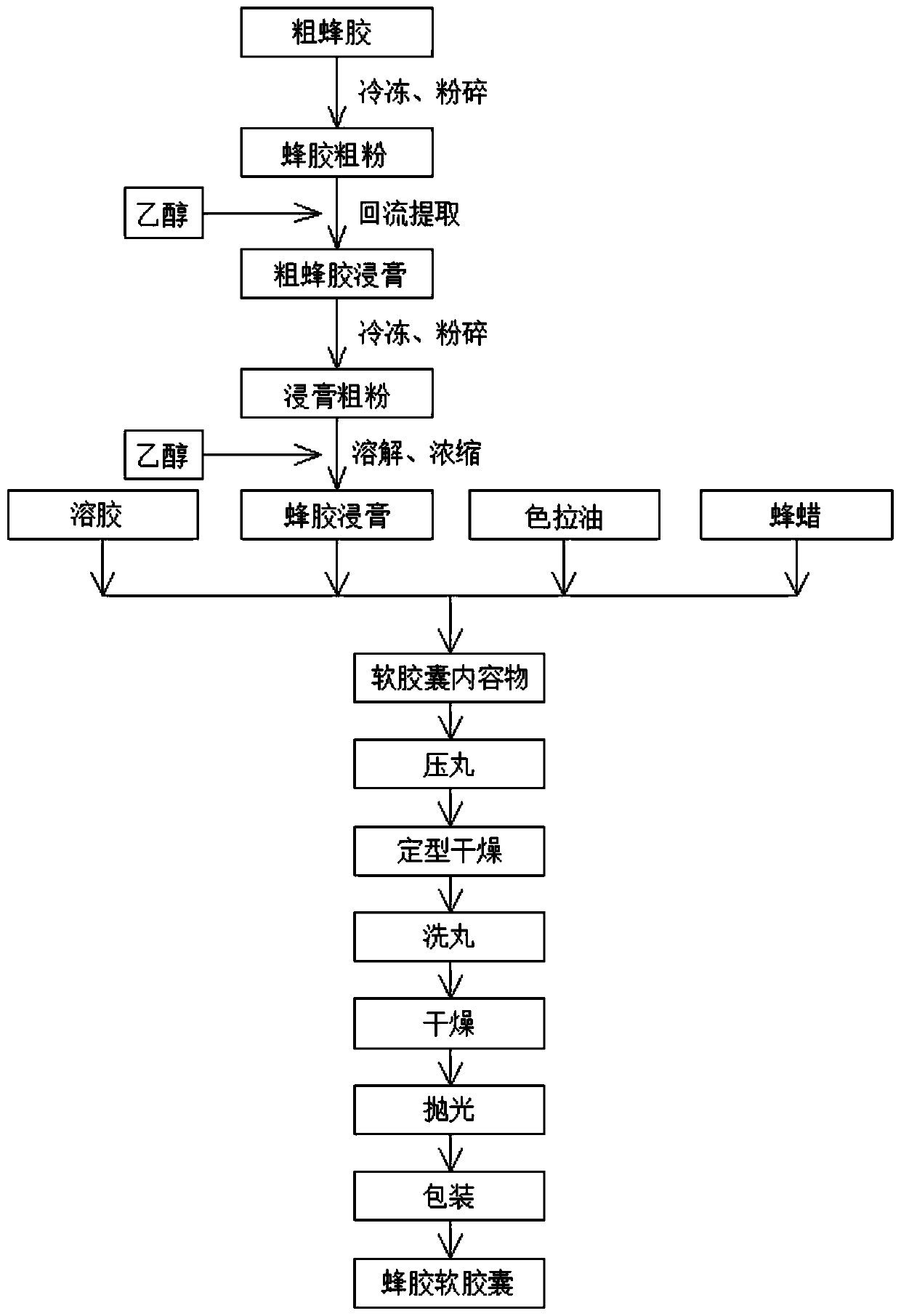 Preparation method of high-purity propolis soft capsule