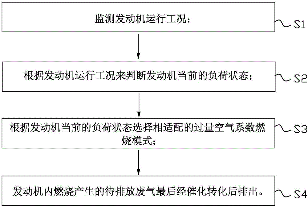 Control method and system for gasoline engine excess air coefficient combustion