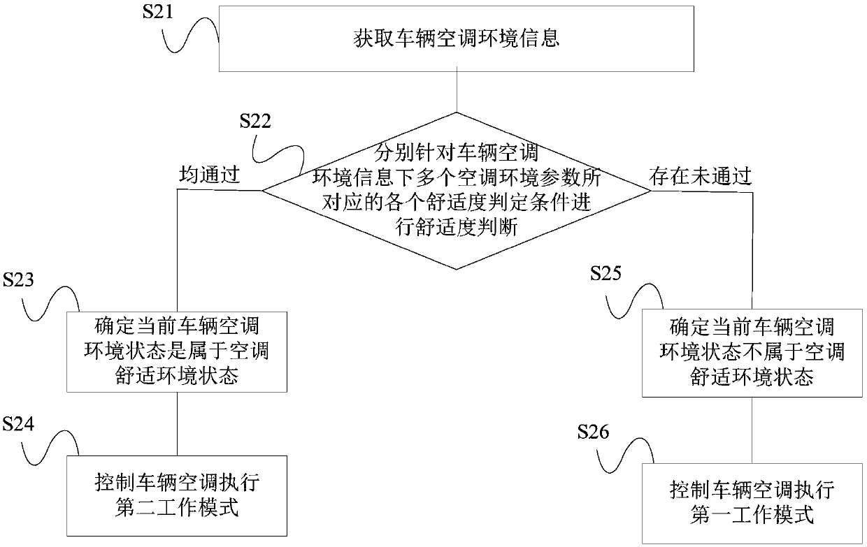 Vehicle air conditioner control method and system