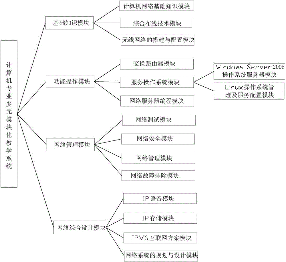 Computer major multi-element modular teaching system