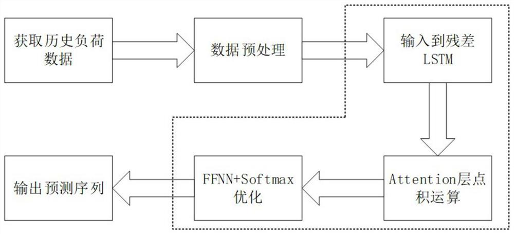 Short-term load prediction method for household electricity utilization