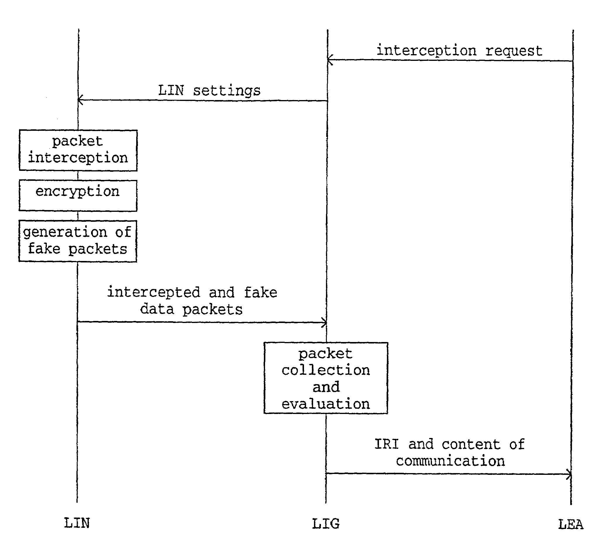 Interception method and system