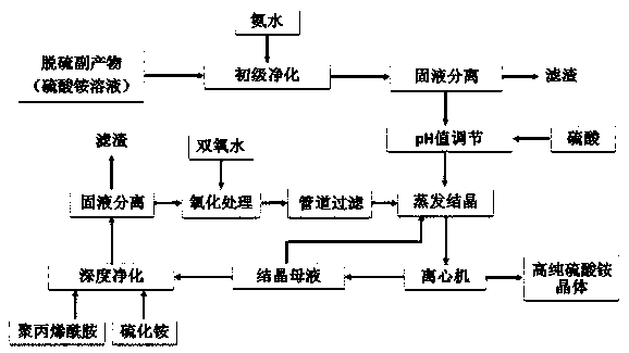 Method and device for deeply purifying by-product ammonium sulfate solution from diachylon ammonium desulphurization