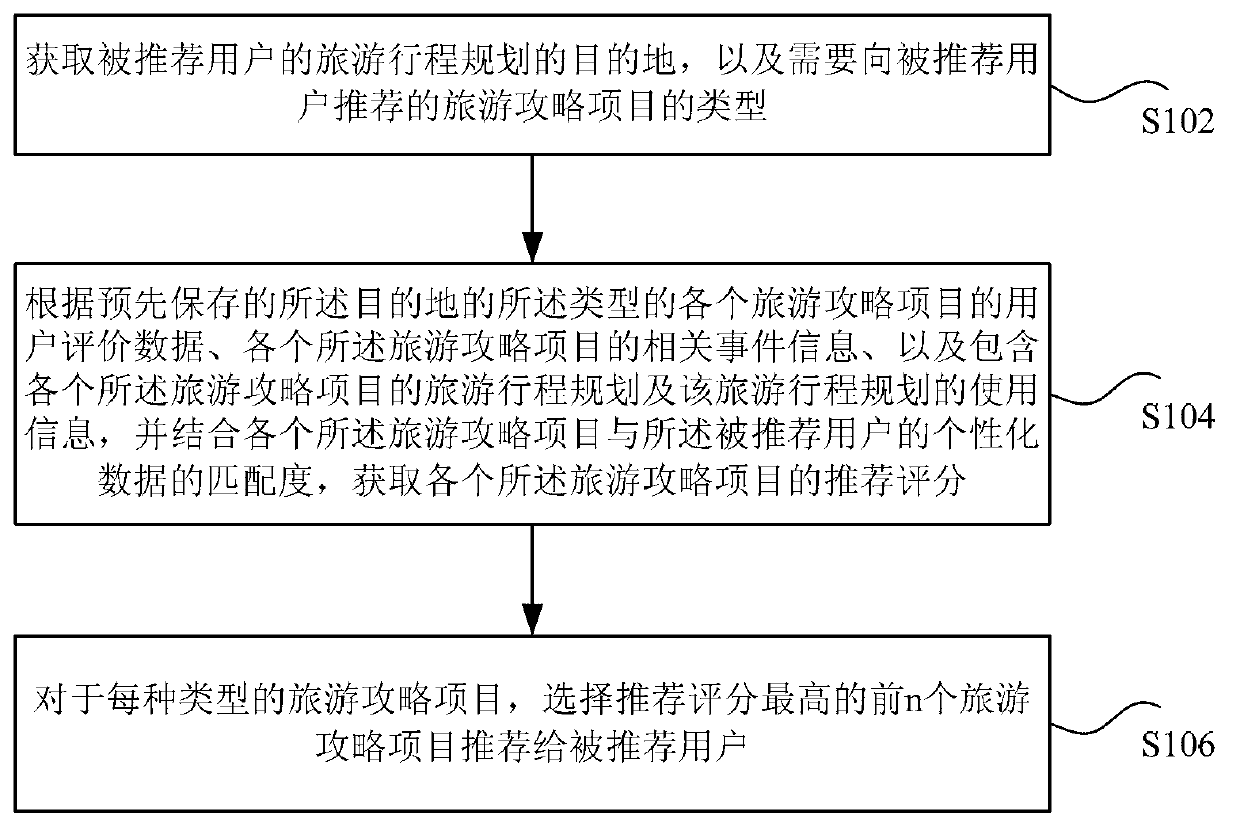 Method and device for recommending travel strategy project