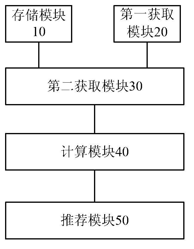 Method and device for recommending travel strategy project