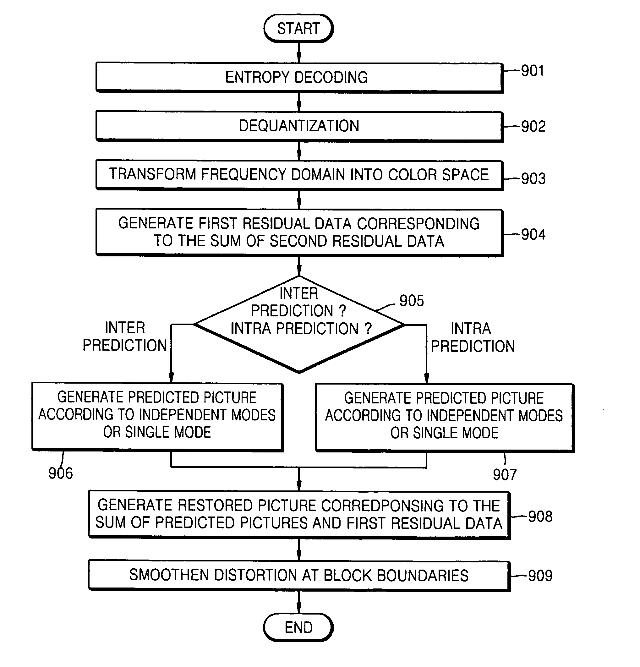 Moving picture coding/decoding method and apparatus