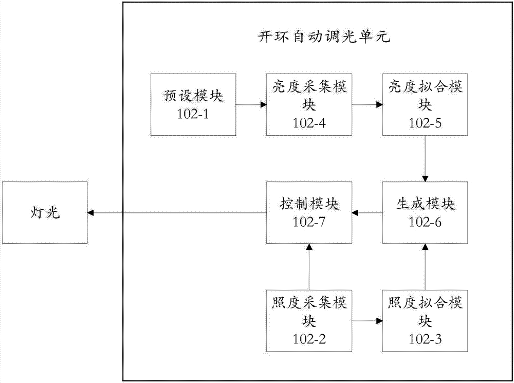 Correction system and correction method of intelligent light open-loop control