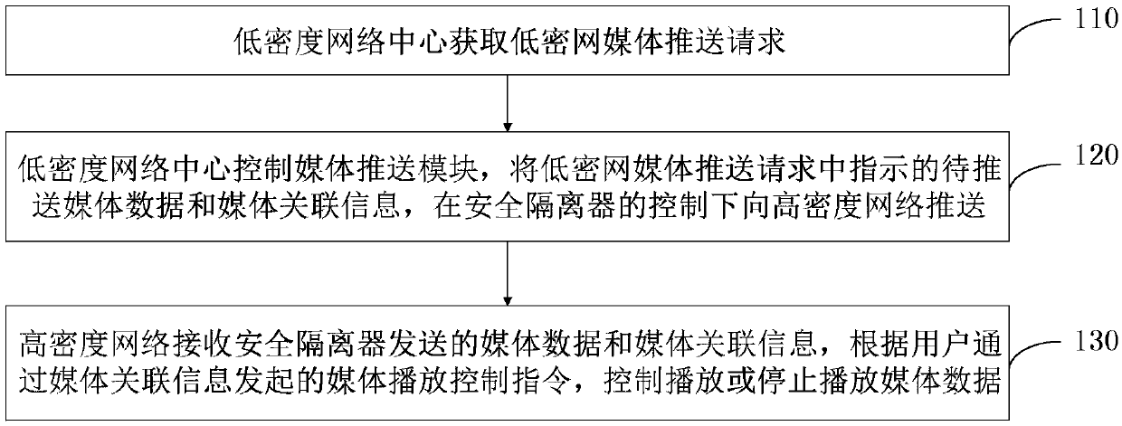 Media transmission method and system between high and low density networks