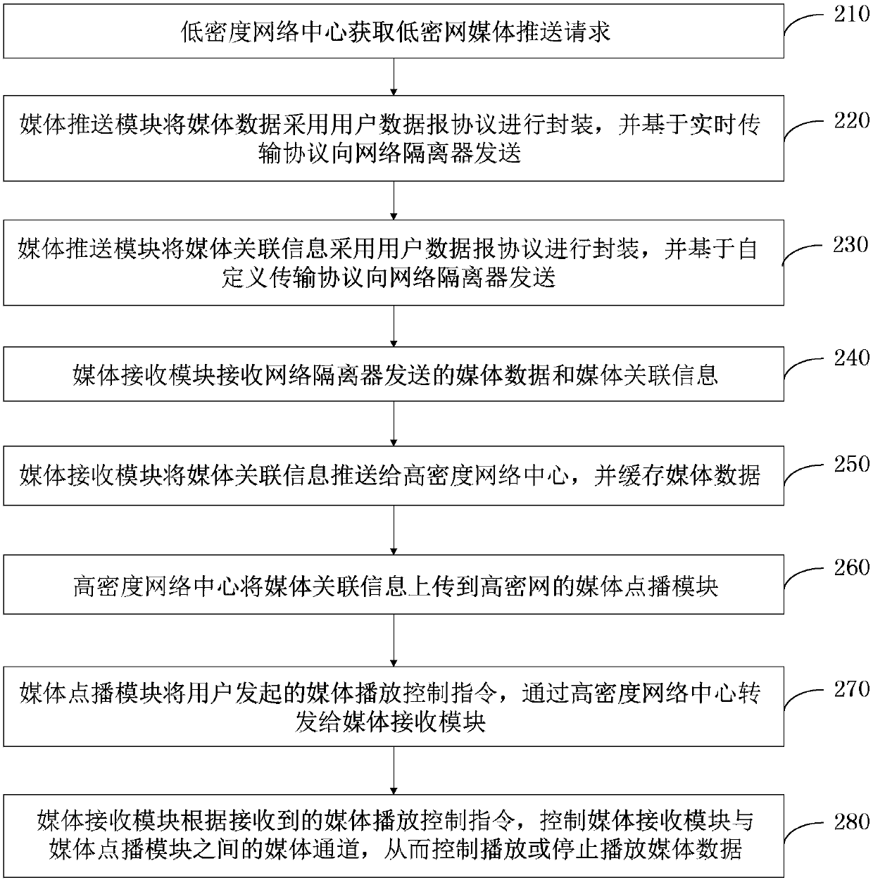 Media transmission method and system between high and low density networks