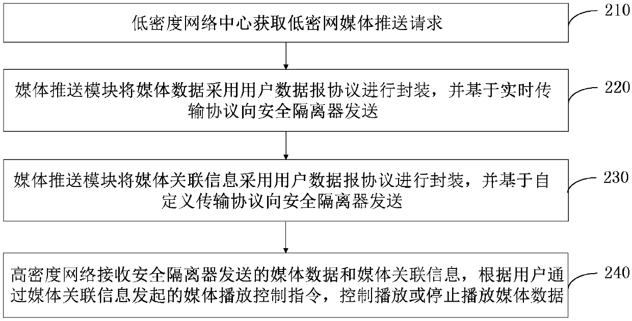 Media transmission method and system between high and low density networks