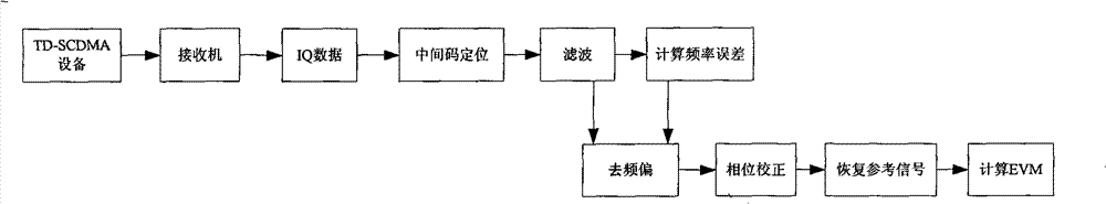 Method and device for measuring vector amplitude error for TD-SCDMA equipment testing