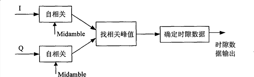 Method and device for measuring vector amplitude error for TD-SCDMA equipment testing