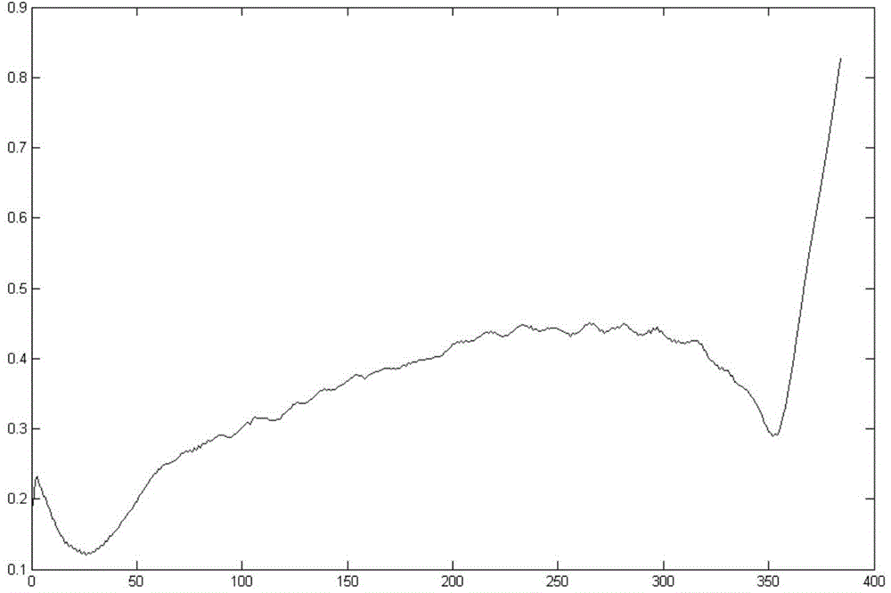 Infrared image stripe noise elimination method