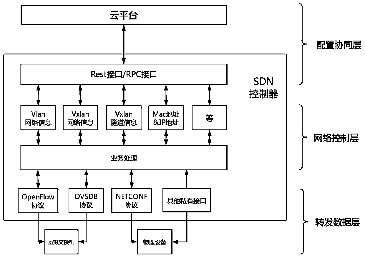 Cloud data center heterogeneous network interconnection system and method