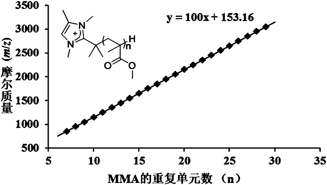 Frustrated Lewis pair FLP catalyzed vinyl polar monomer living polymerization method