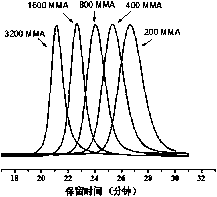 Frustrated Lewis pair FLP catalyzed vinyl polar monomer living polymerization method