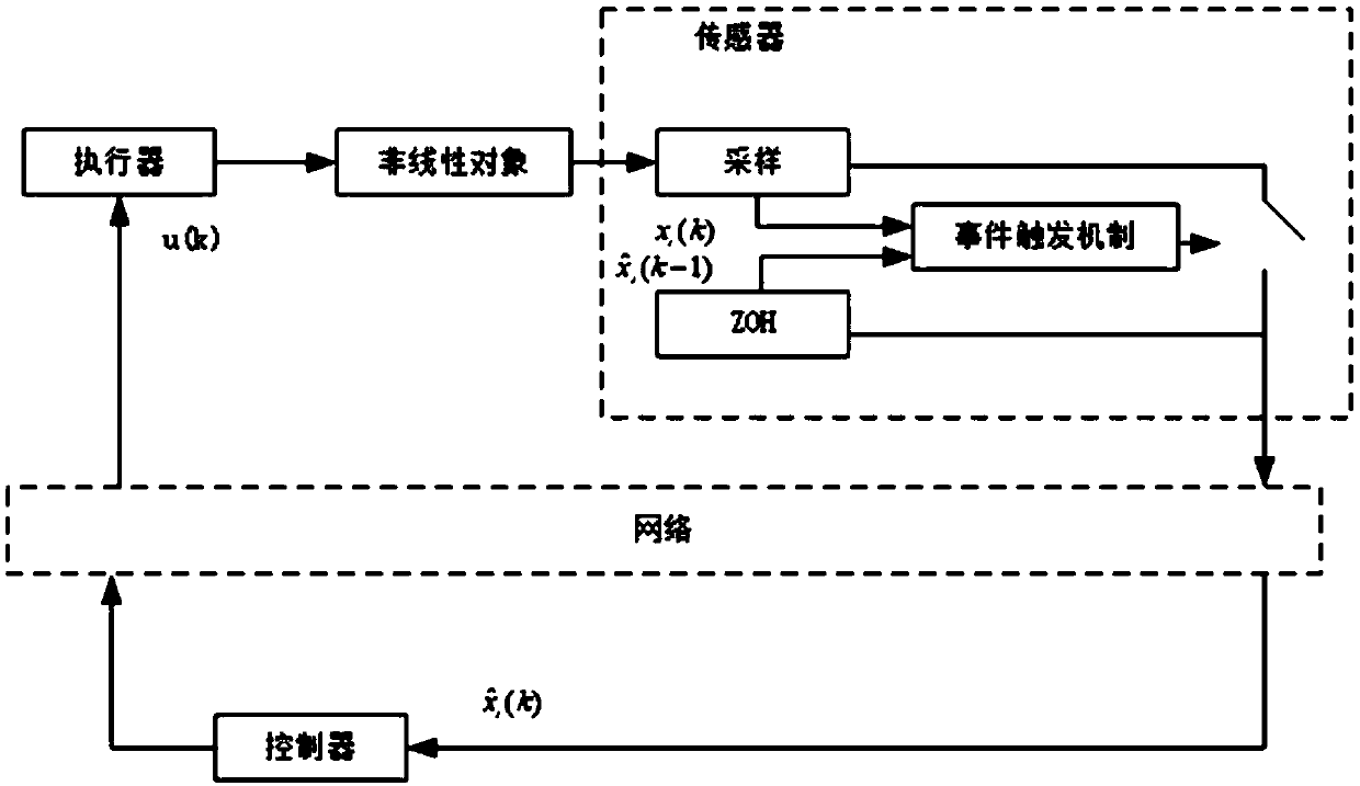 Method for designing magnetic levitation system fuzzy controller based on event triggering